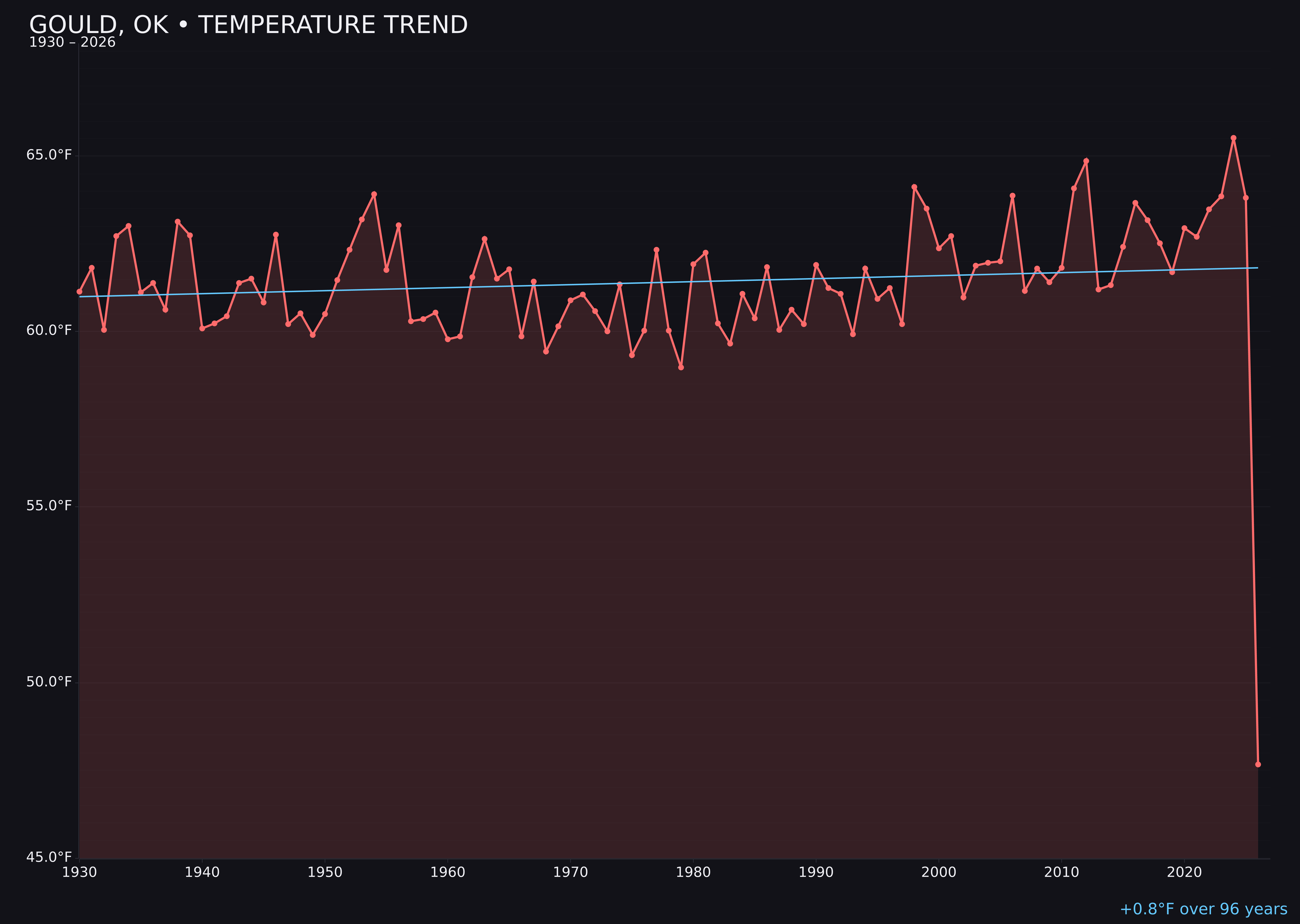 Temperature trend chart for Gould, Oklahoma