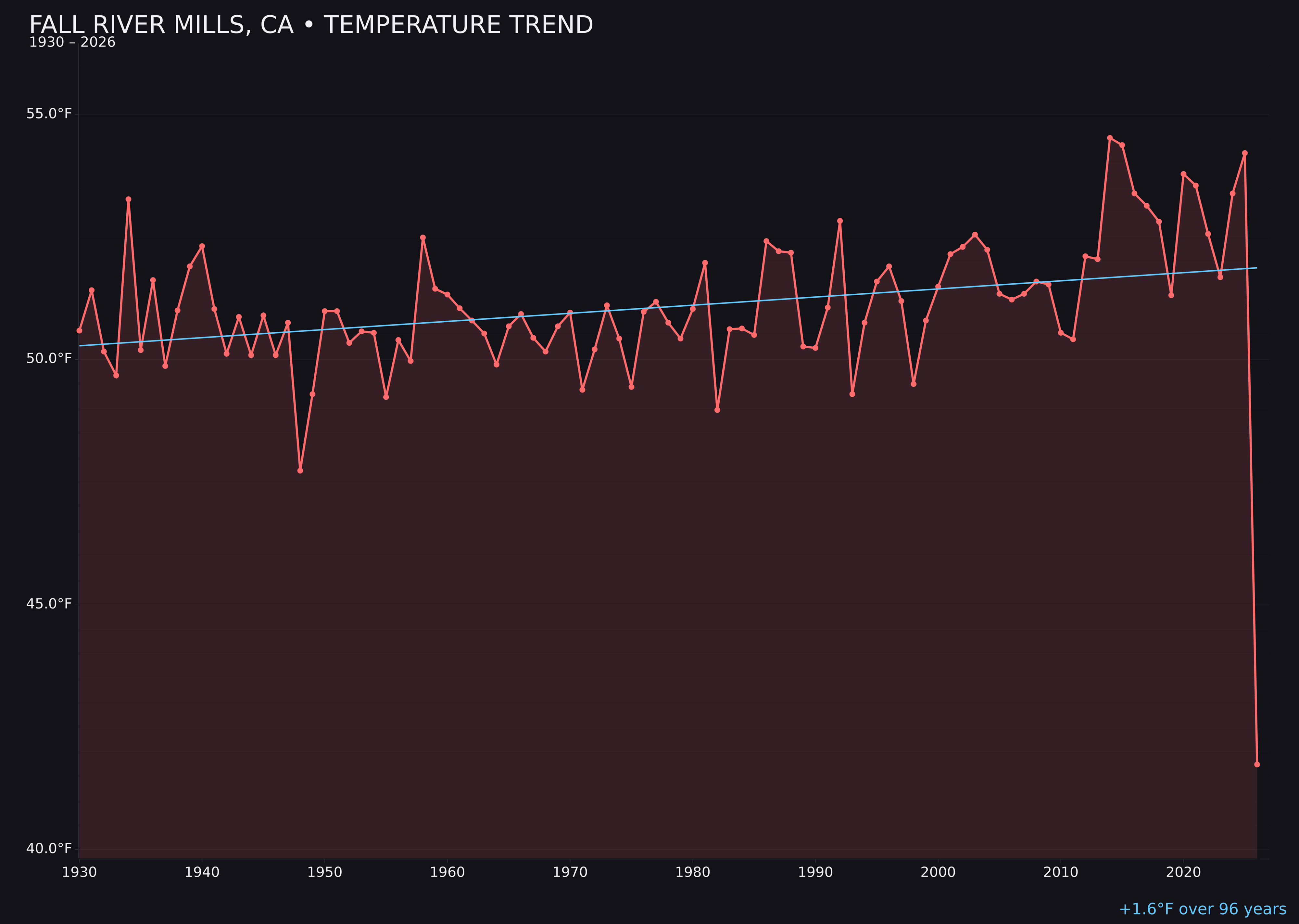 Temperature trend chart for Fall River Mills, California