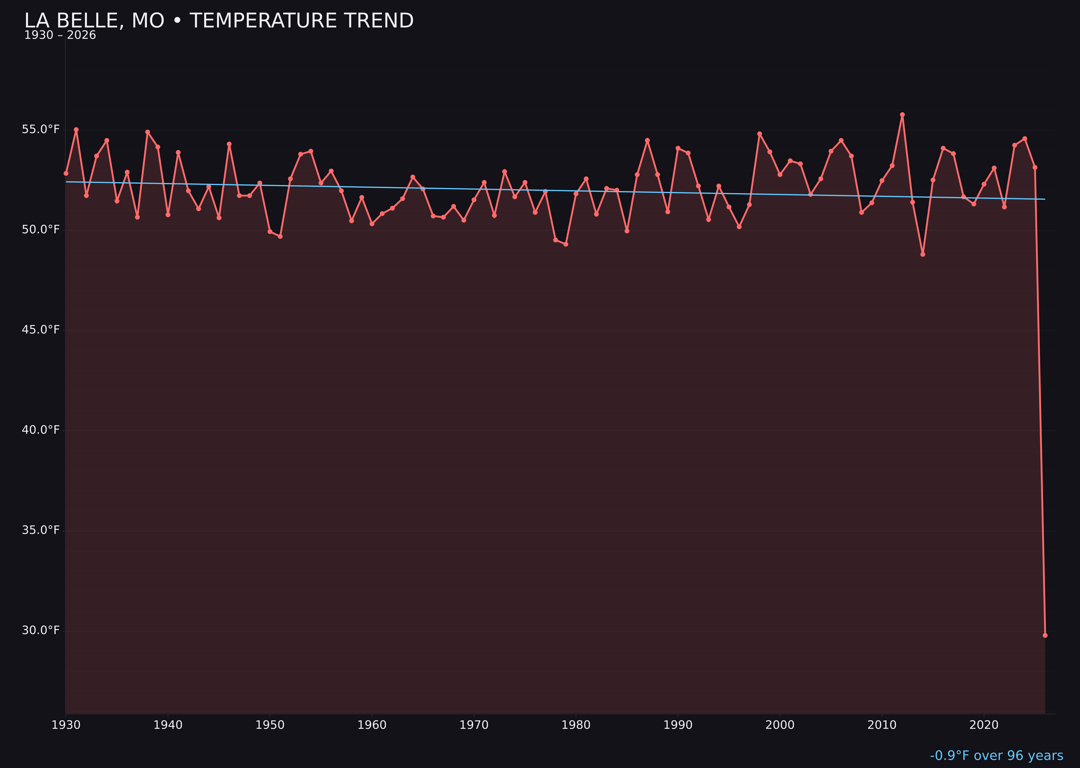 Temperature trend chart for La Belle, Missouri