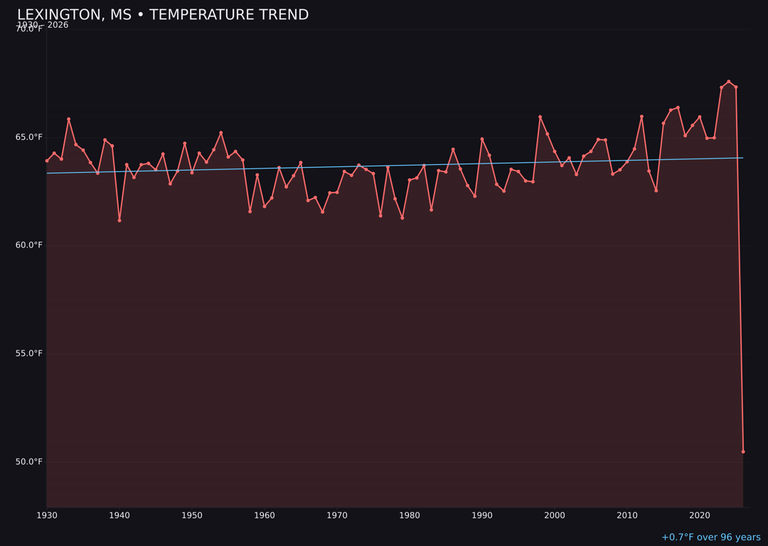 Temperature trend chart for Lexington, Mississippi