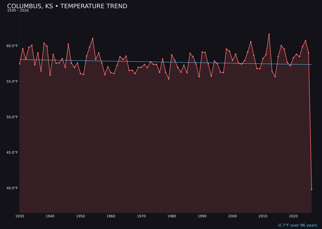 Temperature trend chart for Columbus, Kansas