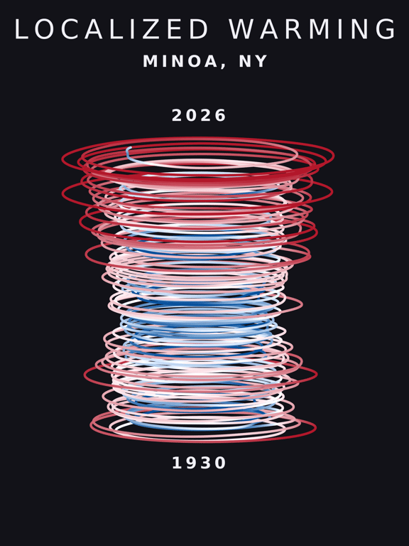 Temperature anomaly spiral for Minoa, New York