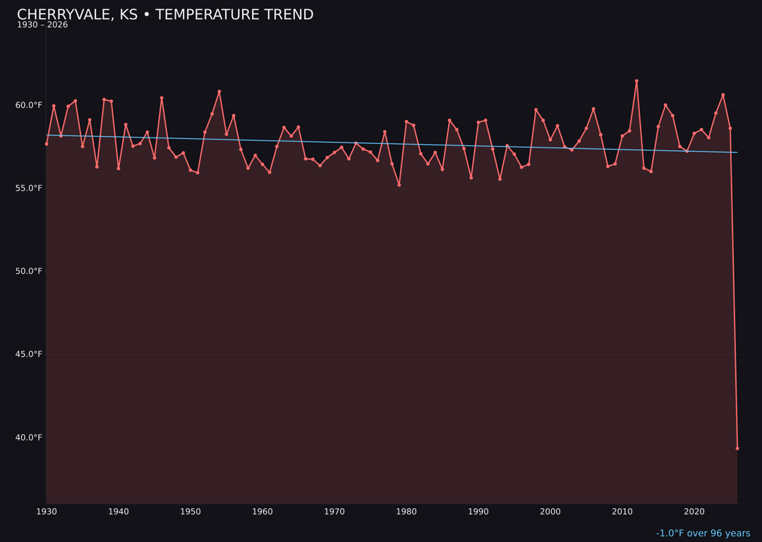 Temperature trend chart for Cherryvale, Kansas