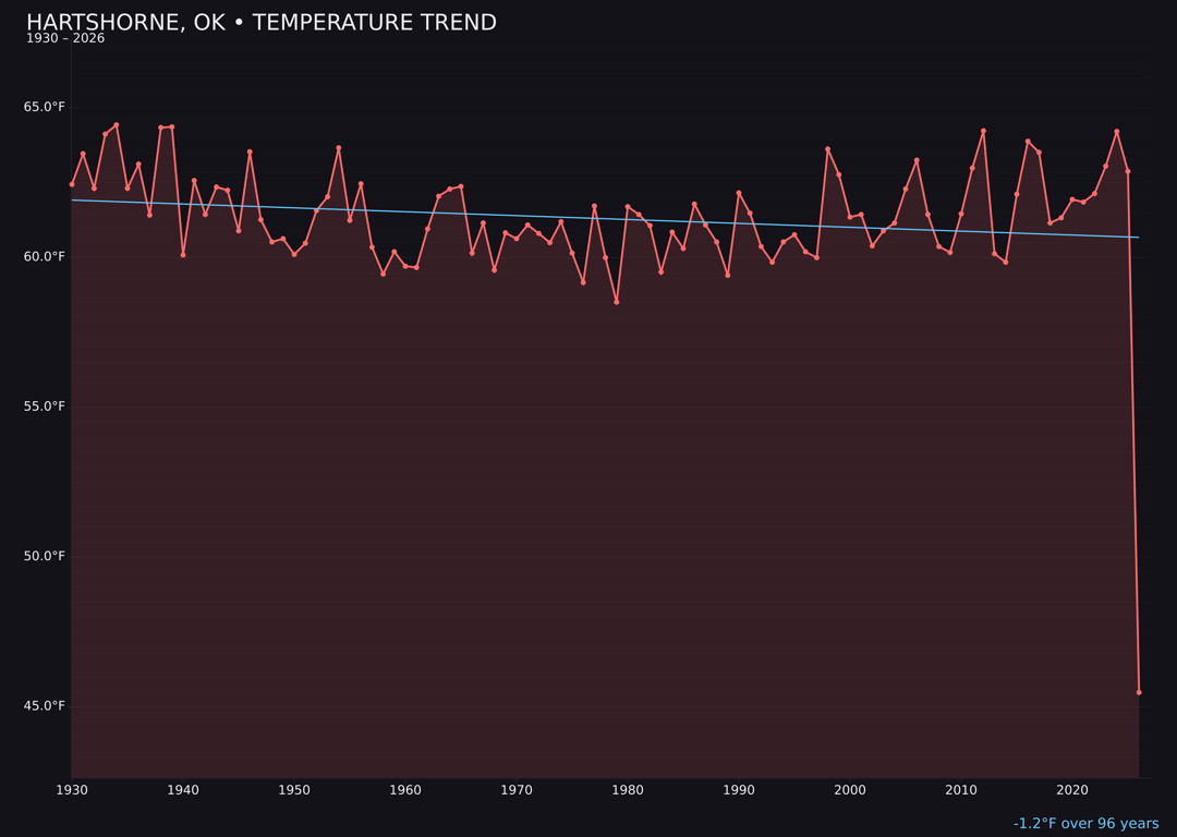 Temperature trend chart for Hartshorne, Oklahoma