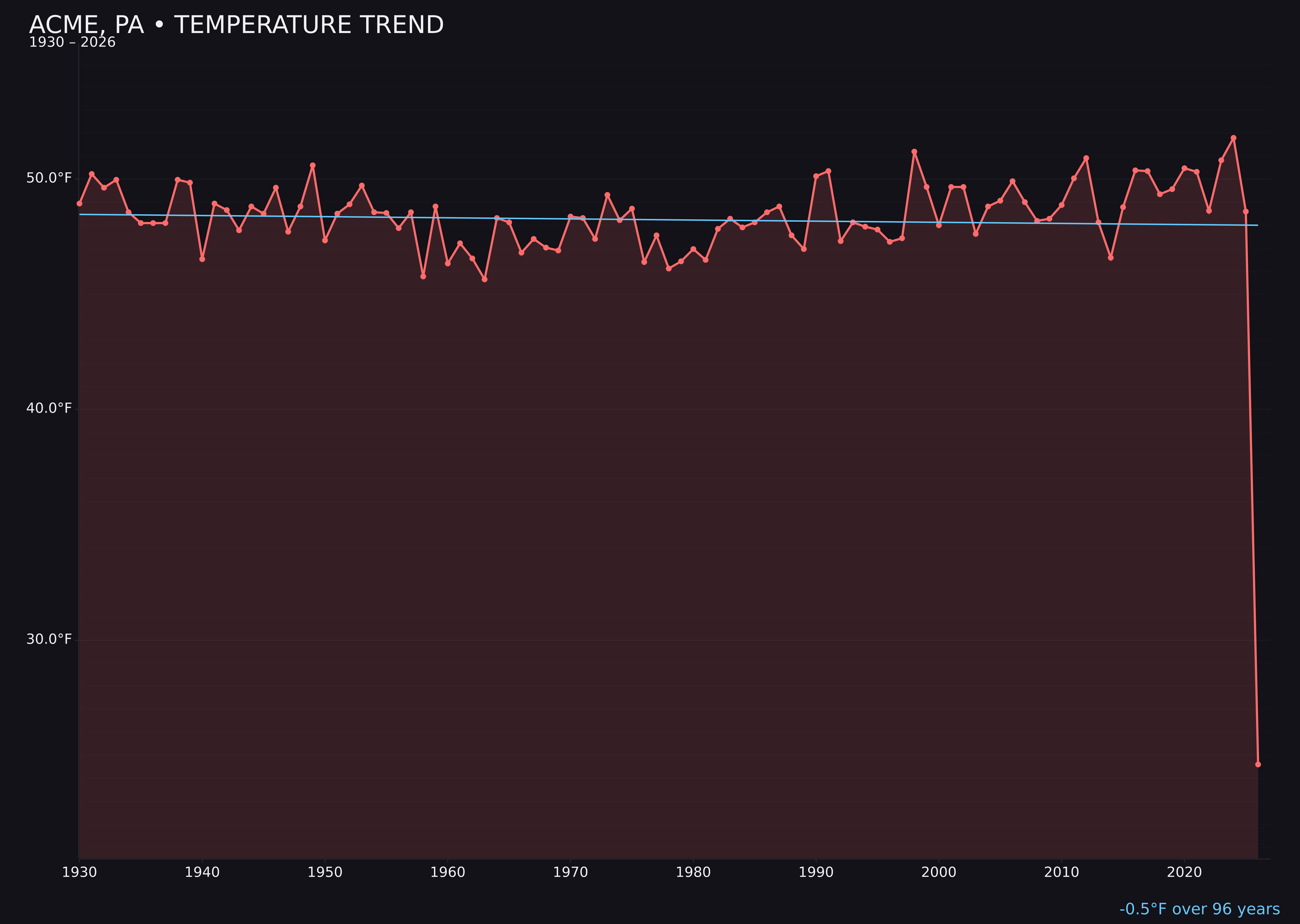 Temperature trend chart for Acme, Pennsylvania