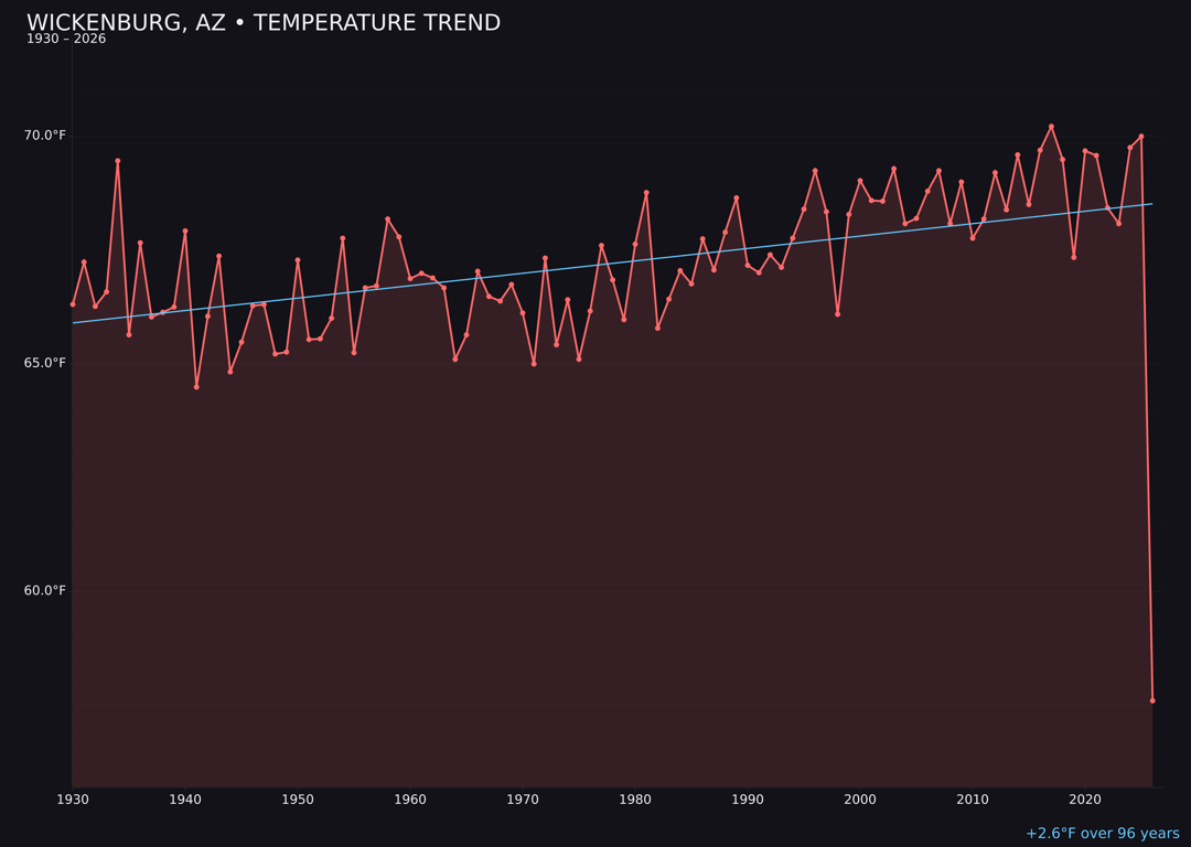 Temperature trend chart for Wickenburg, Arizona