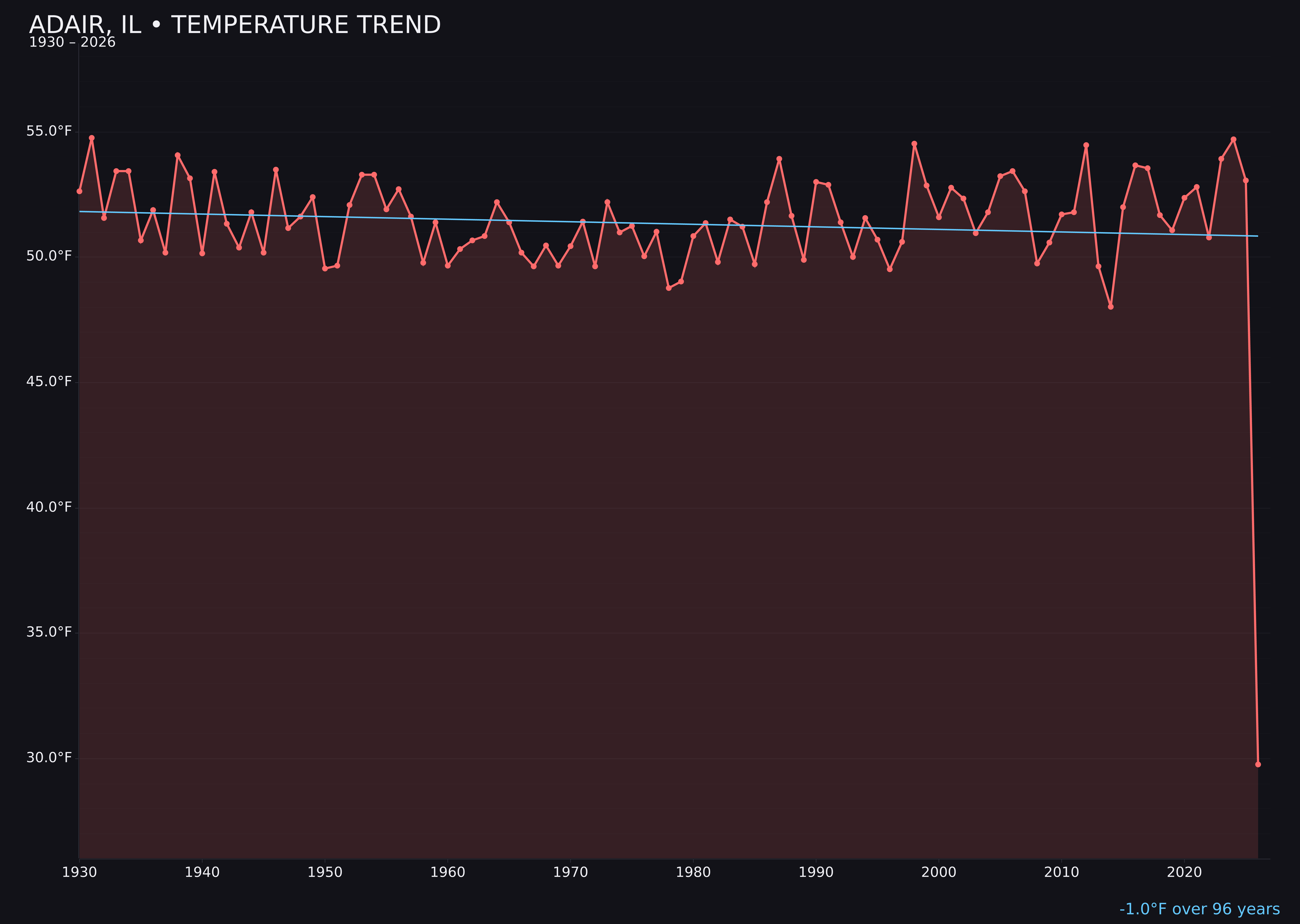 Temperature trend chart for Adair, Illinois