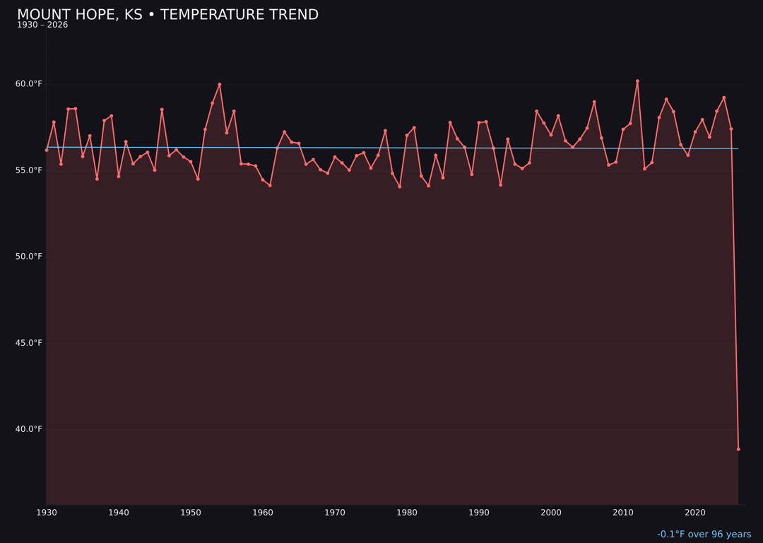 Temperature trend chart for Mount Hope, Kansas