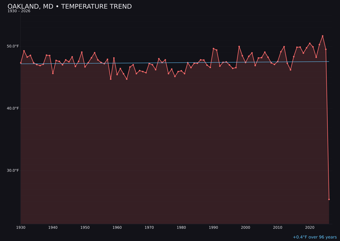 Temperature trend chart for Oakland, Maryland