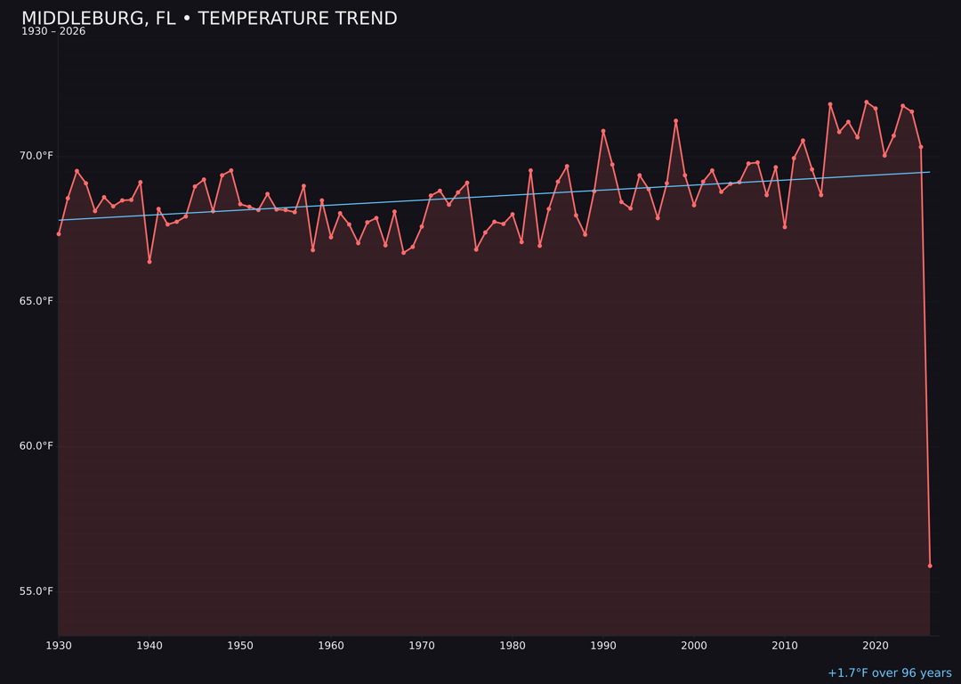 Temperature trend chart for Middleburg, Florida