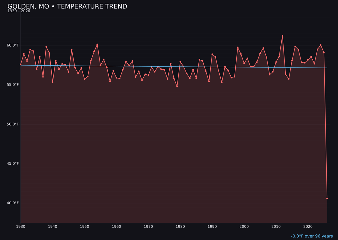 Temperature trend chart for Golden, Missouri
