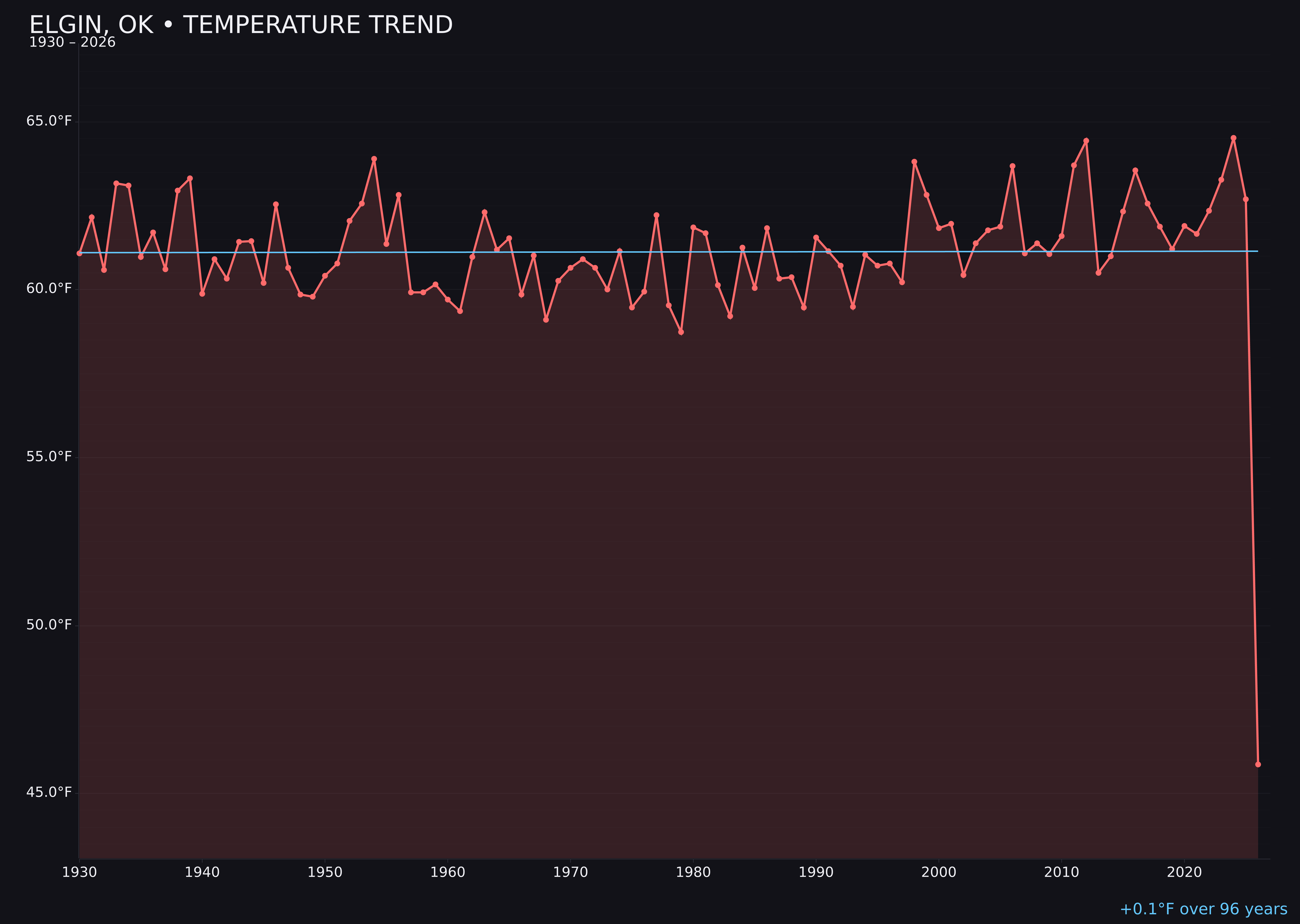 Temperature trend chart for Elgin, Oklahoma