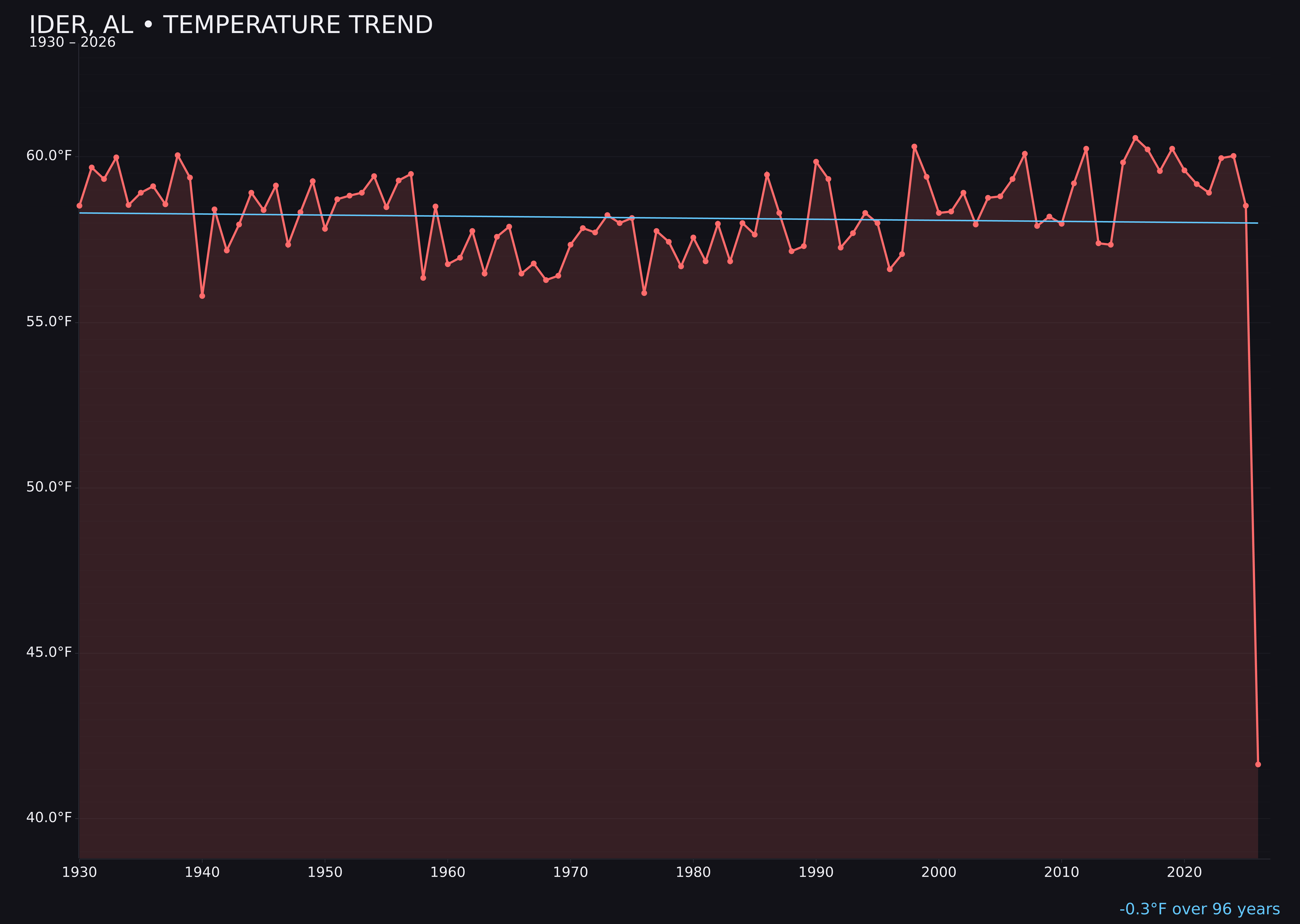 Temperature trend chart for Ider, Alabama