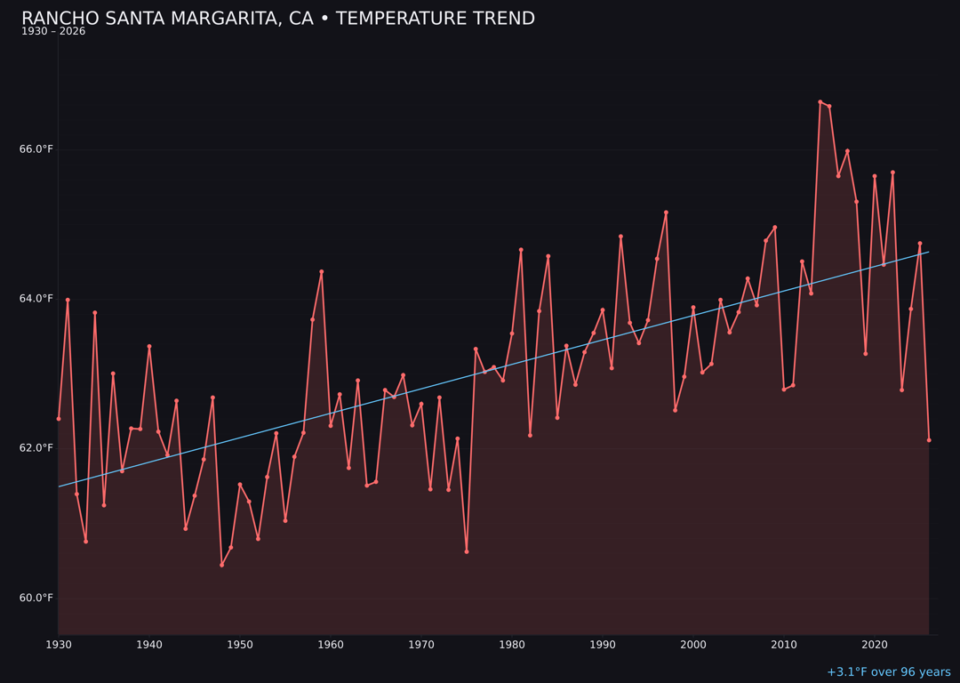 Temperature trend chart for Rancho Santa Margarita, California