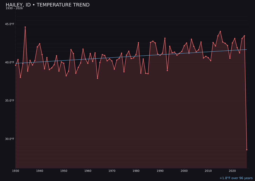 Temperature trend chart for Hailey, Idaho