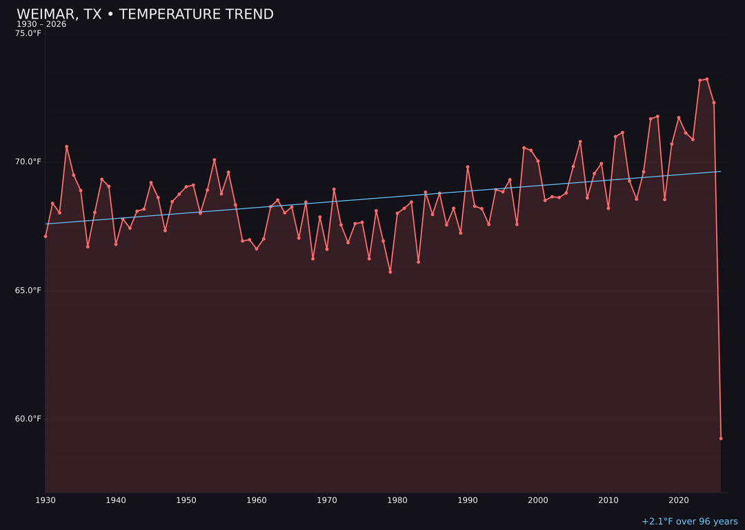 Temperature trend chart for Weimar, Texas