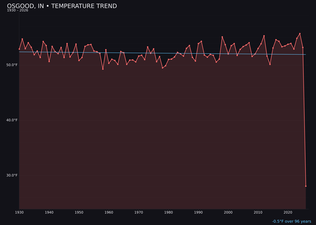 Temperature trend chart for Osgood, Indiana