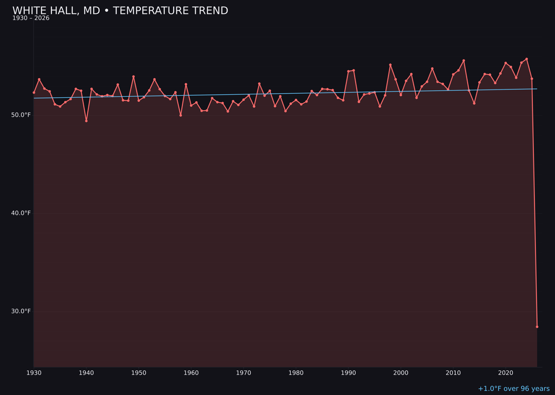 Temperature trend chart for White Hall, Maryland