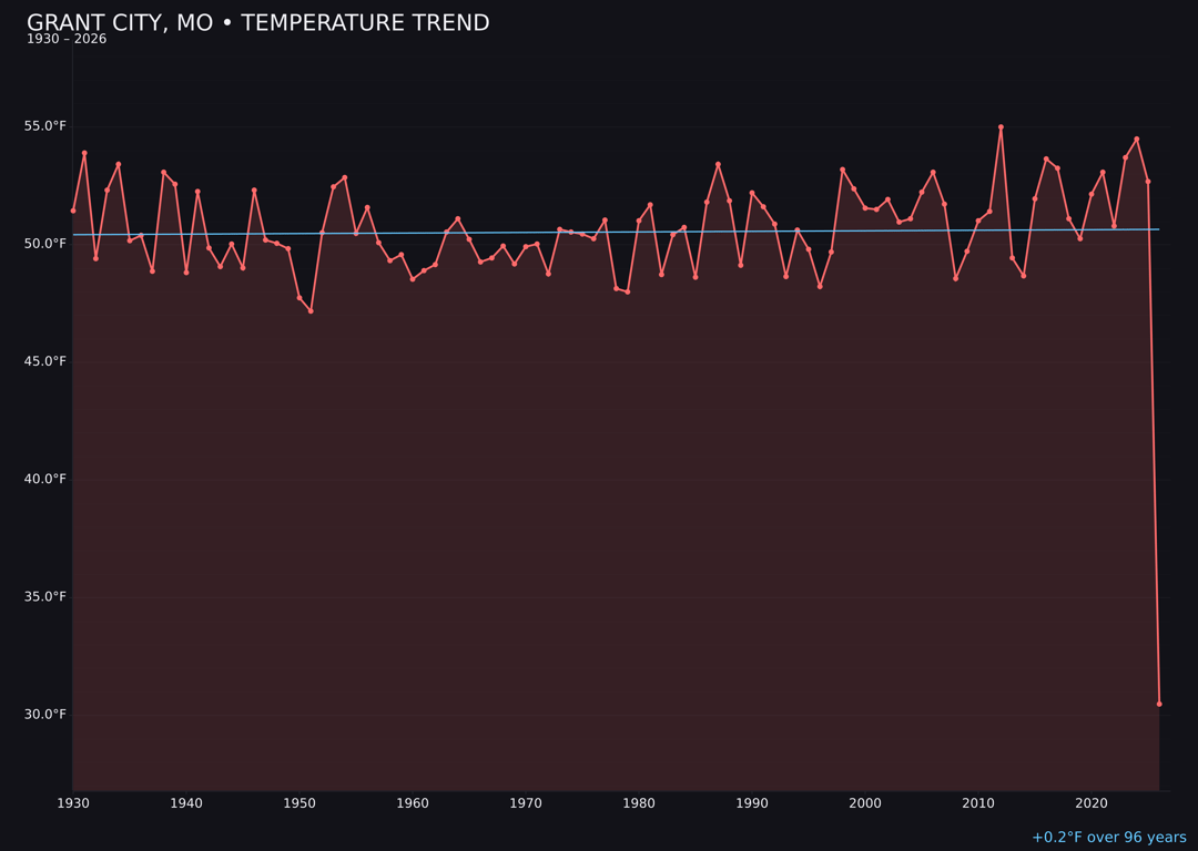 Temperature trend chart for Grant City, Missouri