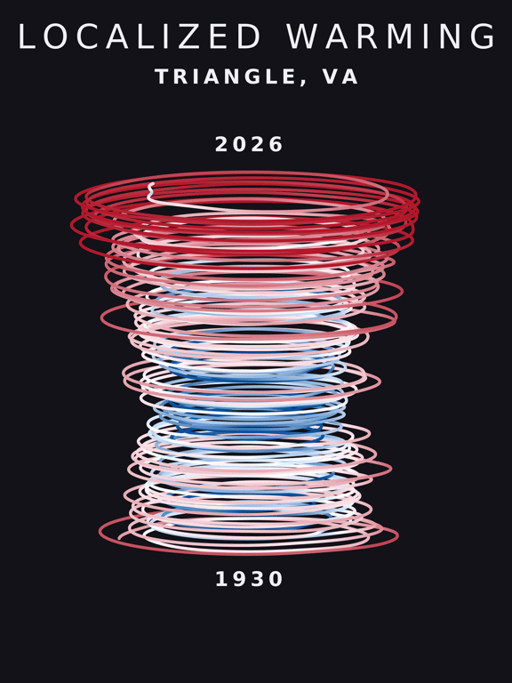 Temperature anomaly spiral for Triangle, Virginia