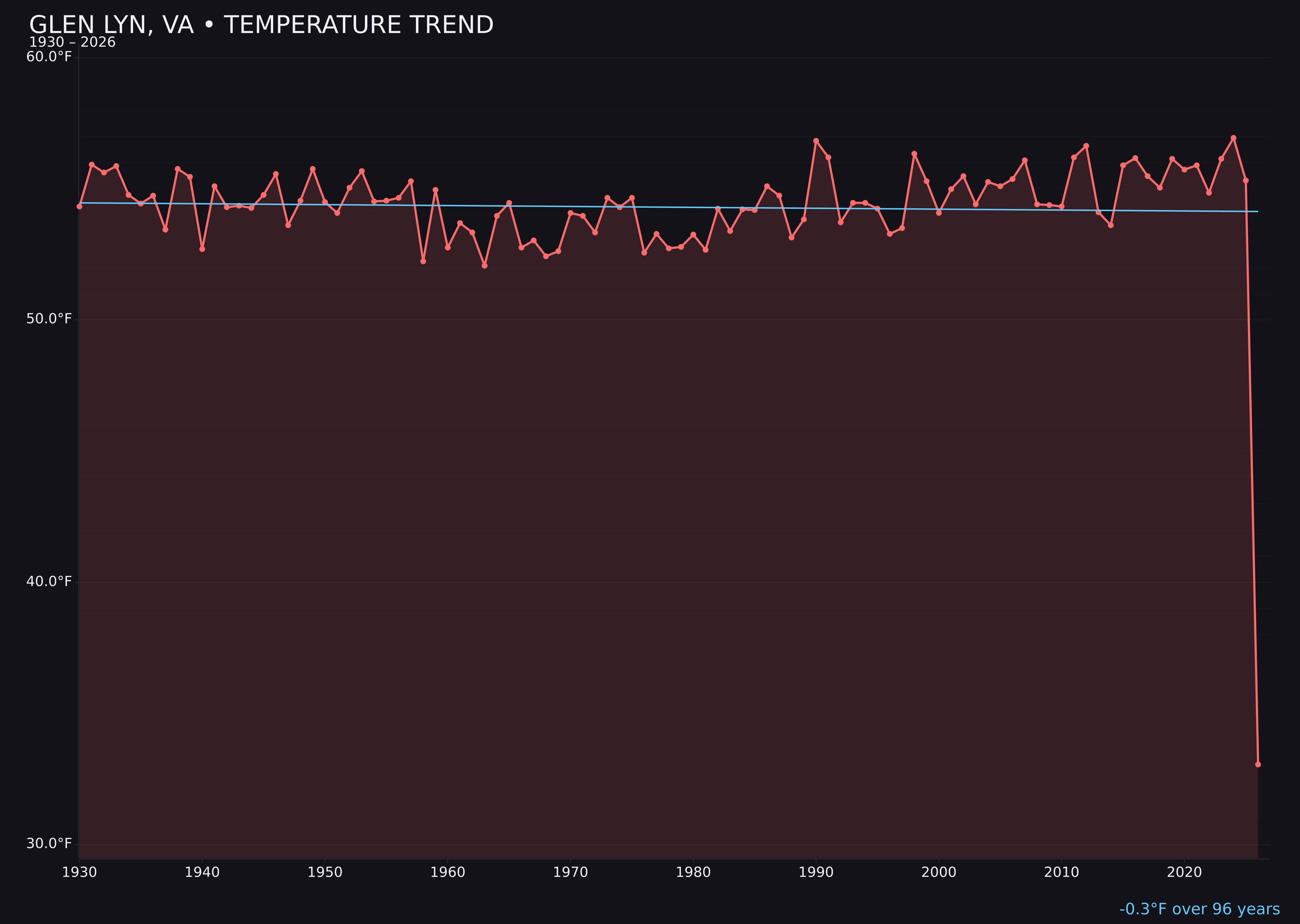 Temperature trend chart for Glen Lyn, Virginia
