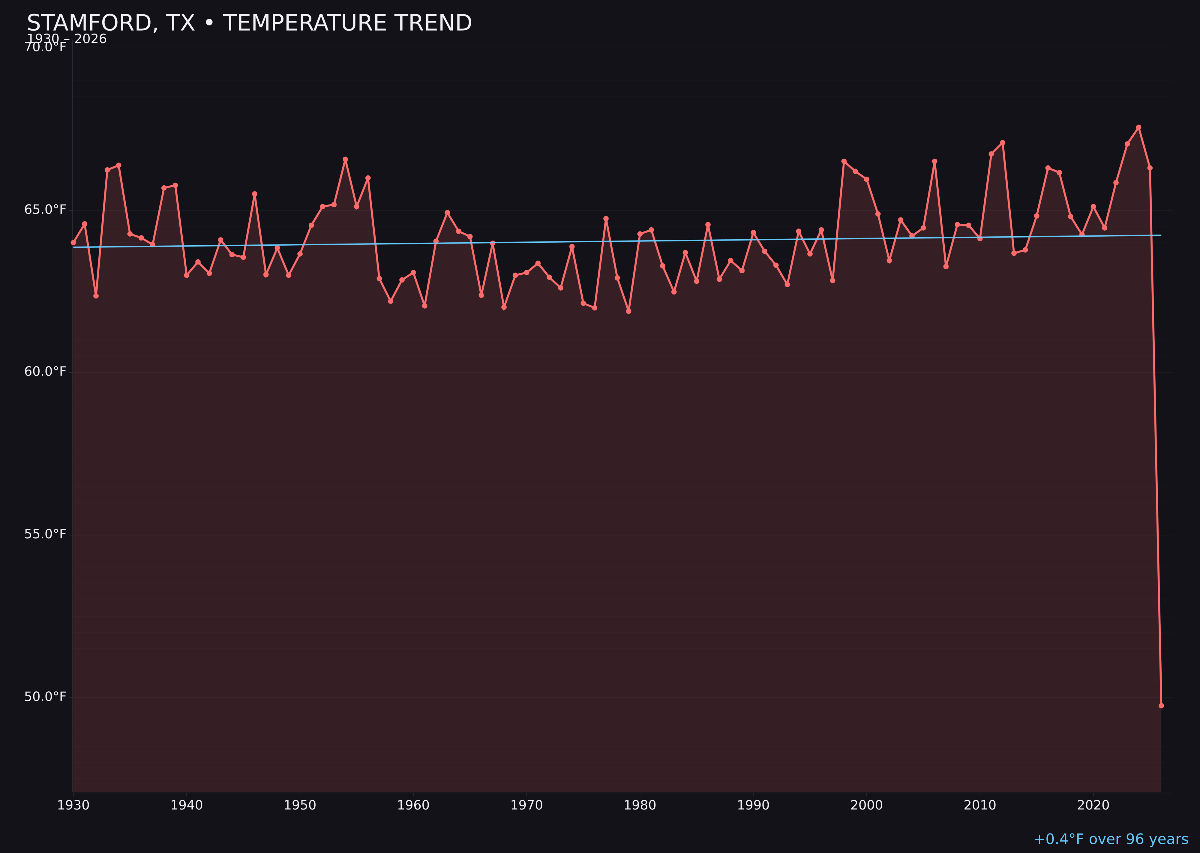 Temperature trend chart for Stamford, Texas