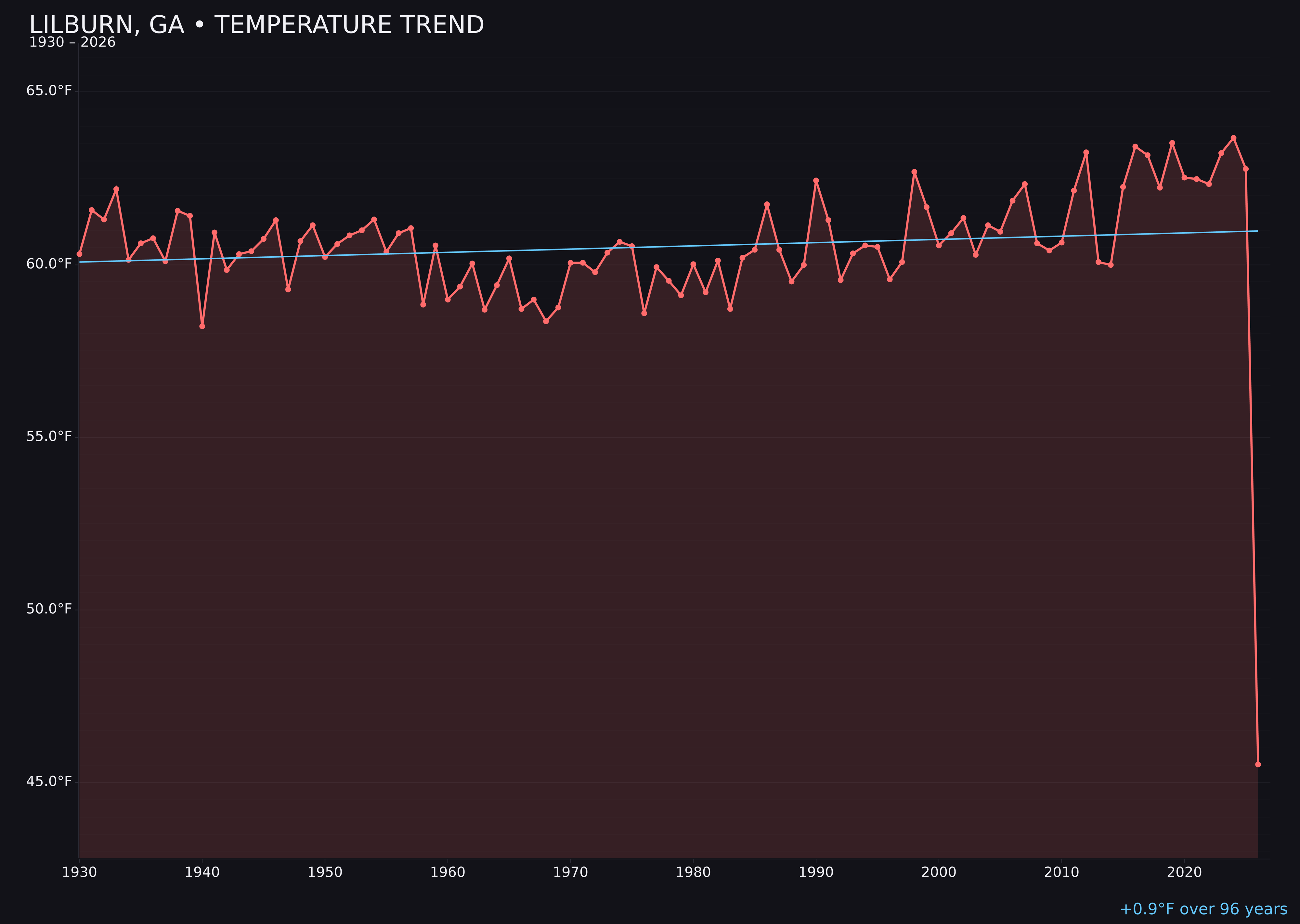 Temperature trend chart for Lilburn, Georgia
