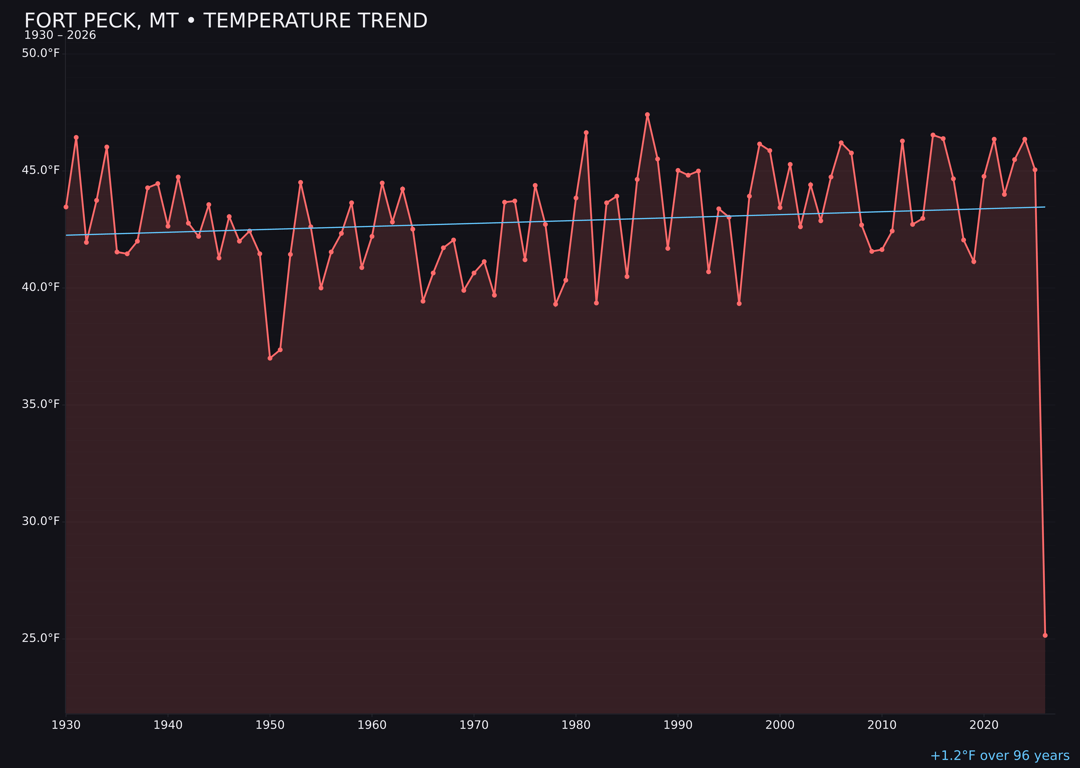 Temperature trend chart for Fort Peck, Montana