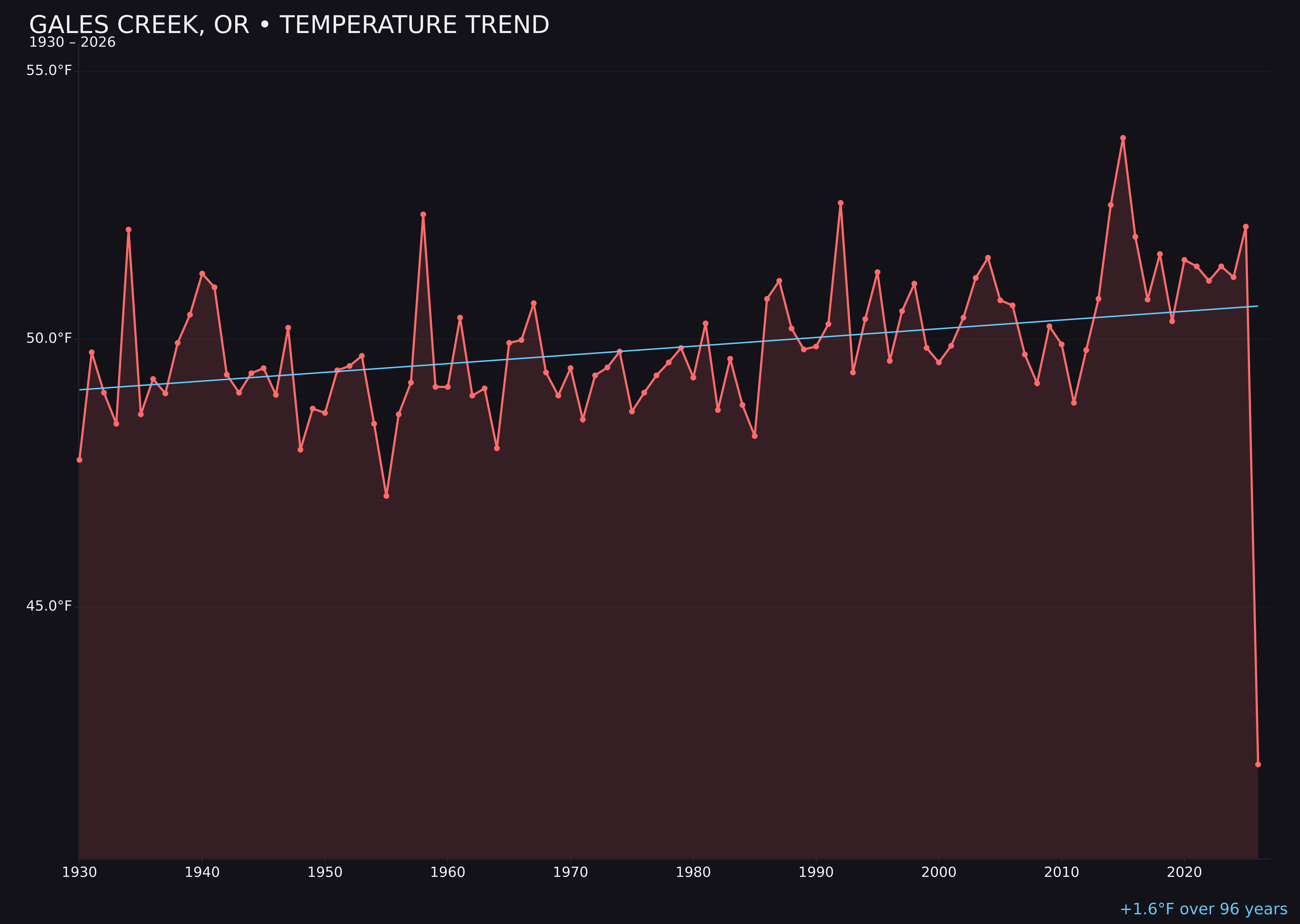 Temperature trend chart for Gales Creek, Oregon