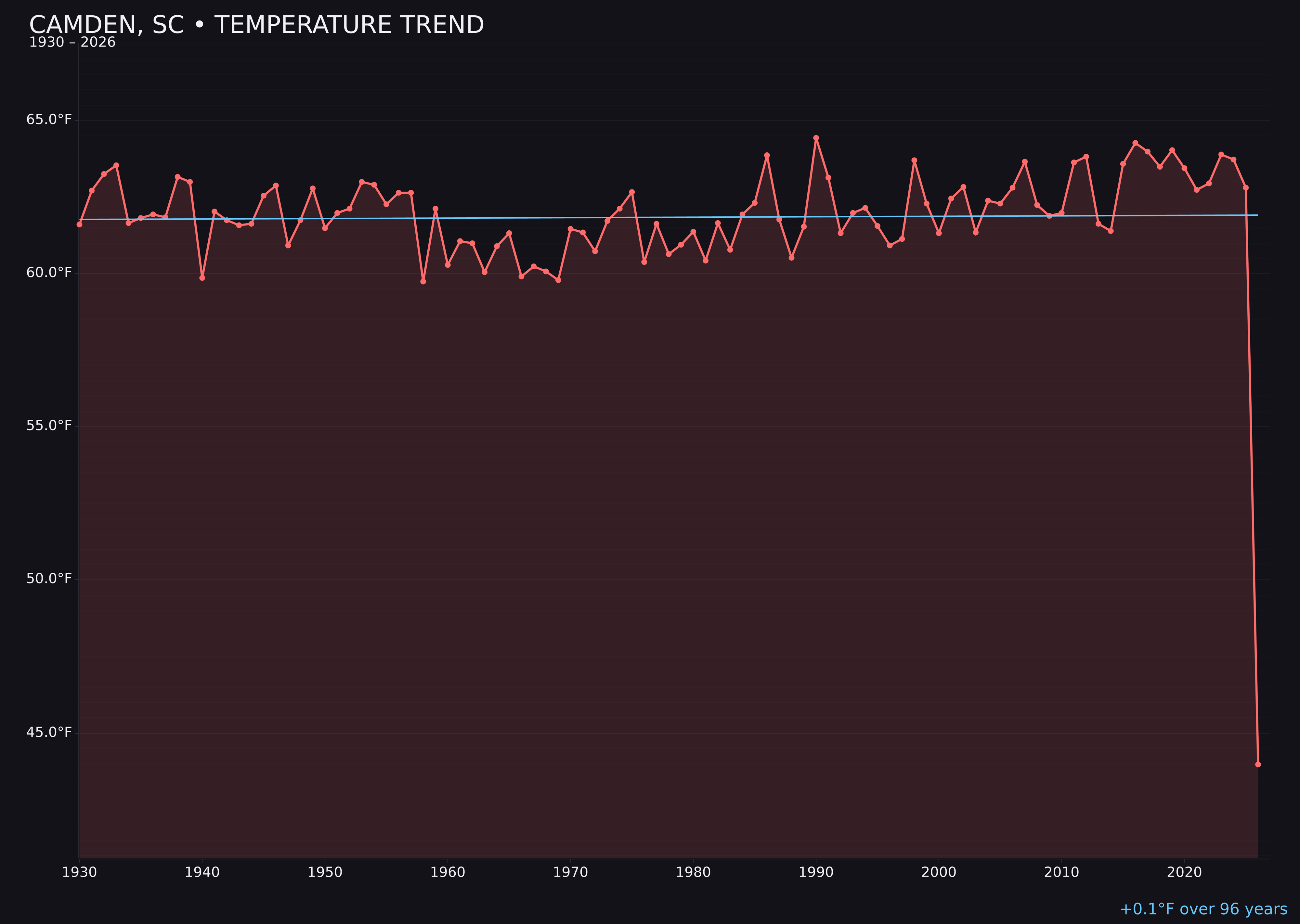 Temperature trend chart for Camden, South Carolina