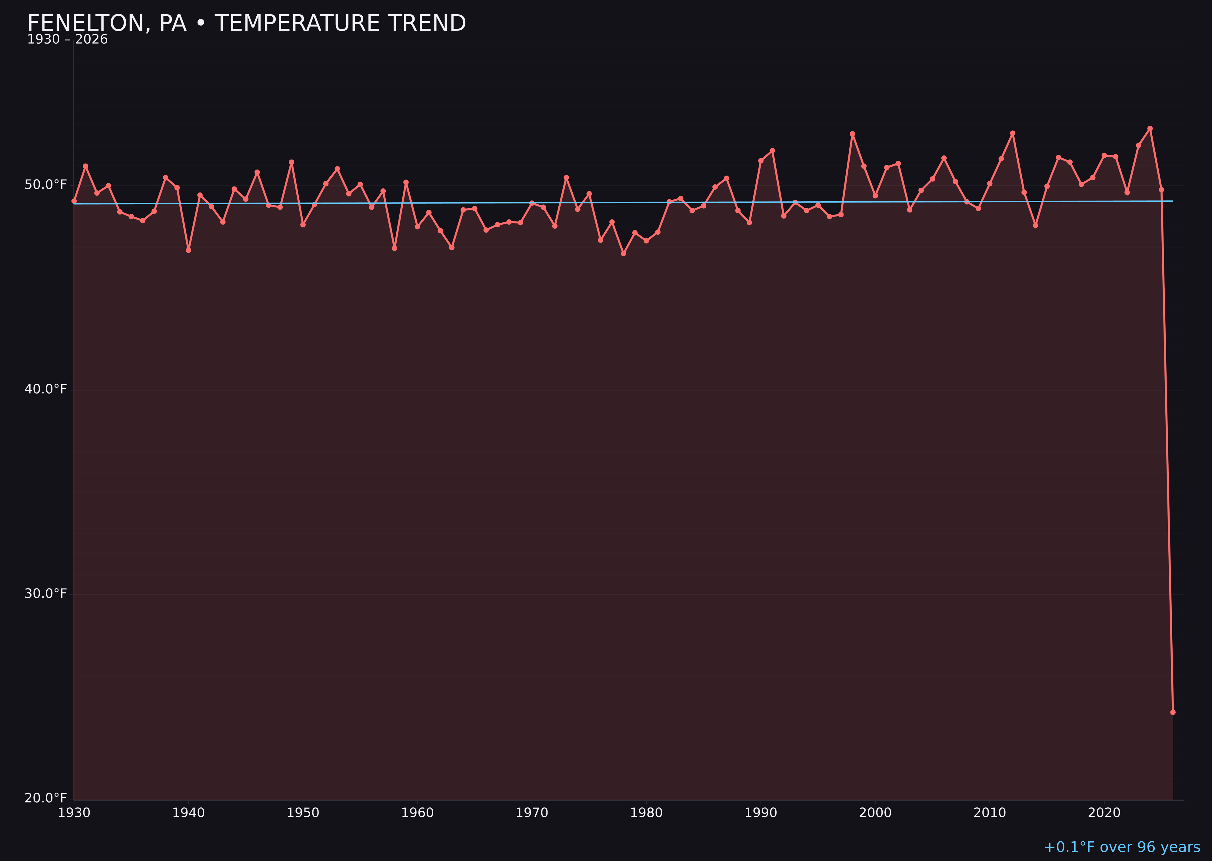 Temperature trend chart for Fenelton, Pennsylvania
