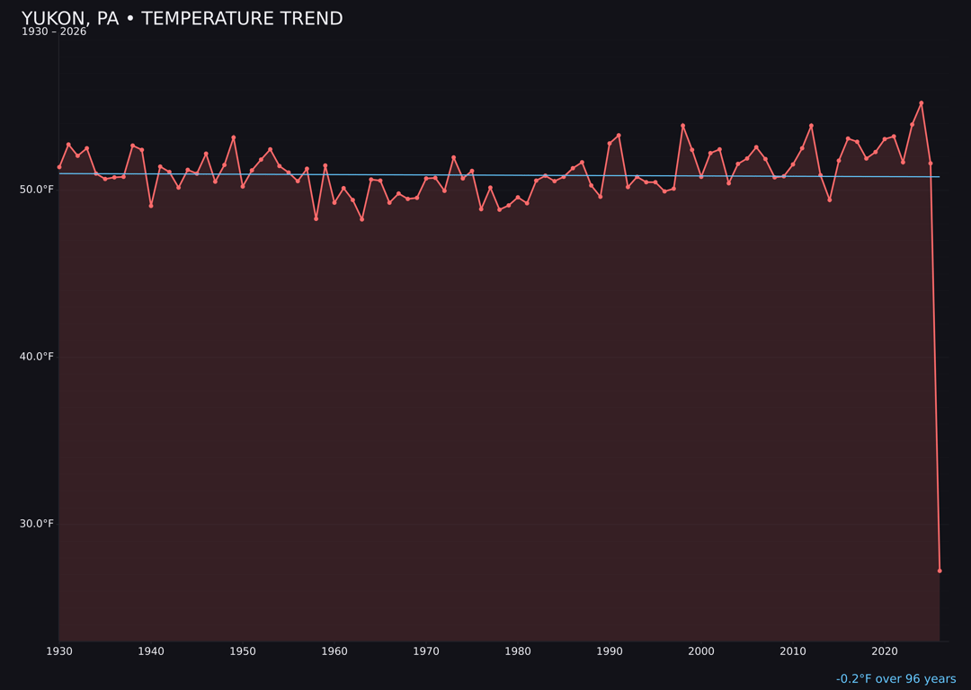 Temperature trend chart for Yukon, Pennsylvania