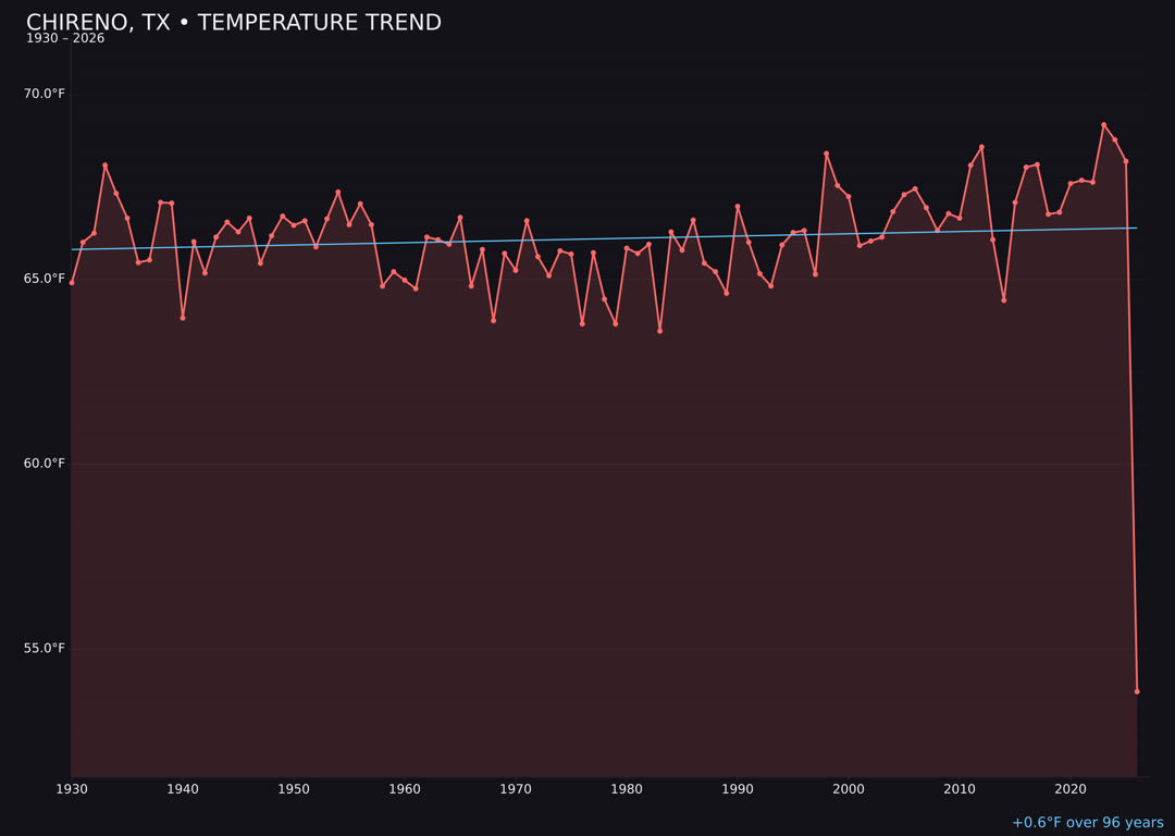 Temperature trend chart for Chireno, Texas