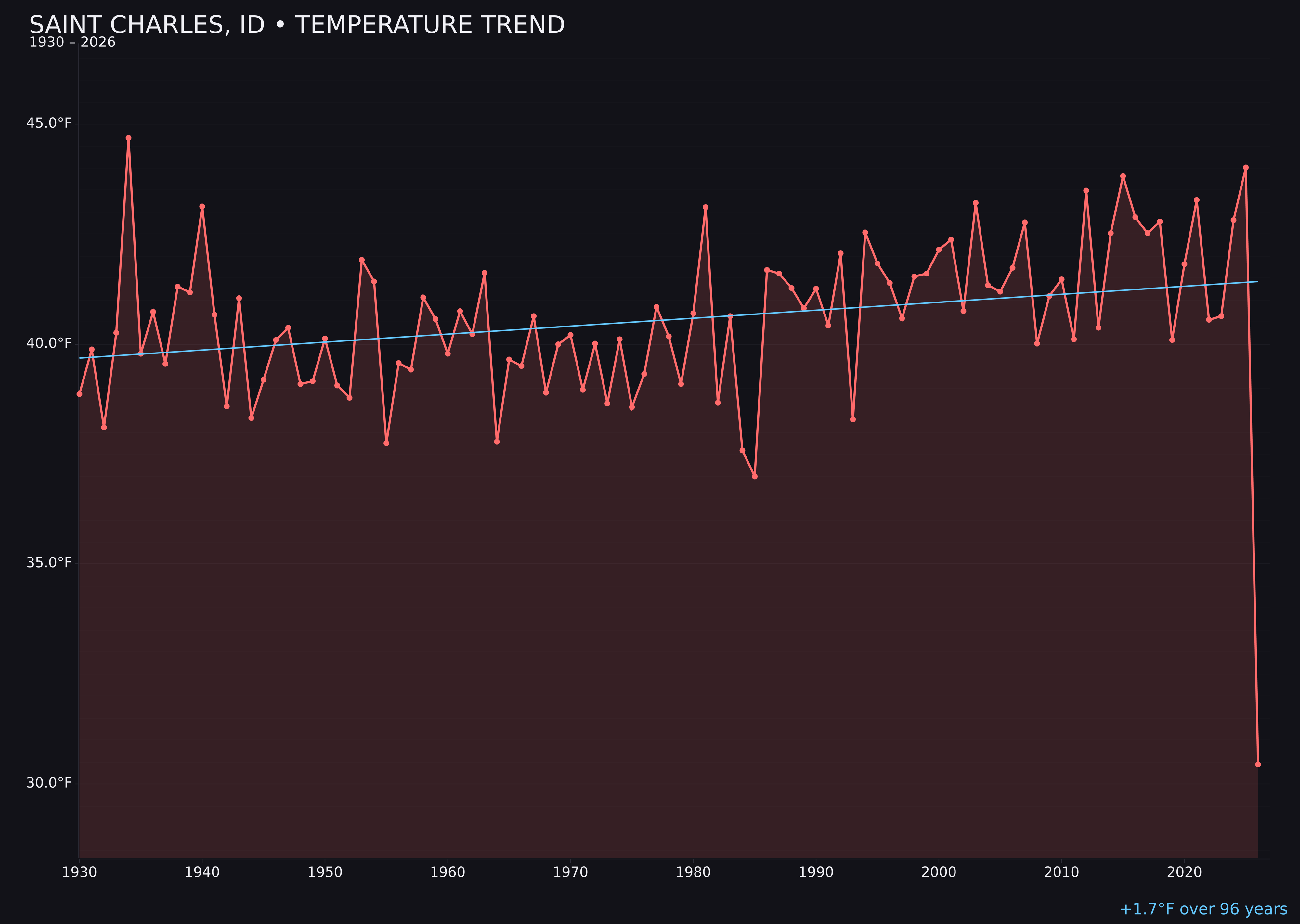 Temperature trend chart for Saint Charles, Idaho