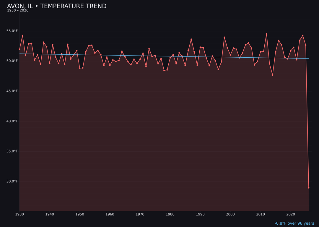 Temperature trend chart for Avon, Illinois