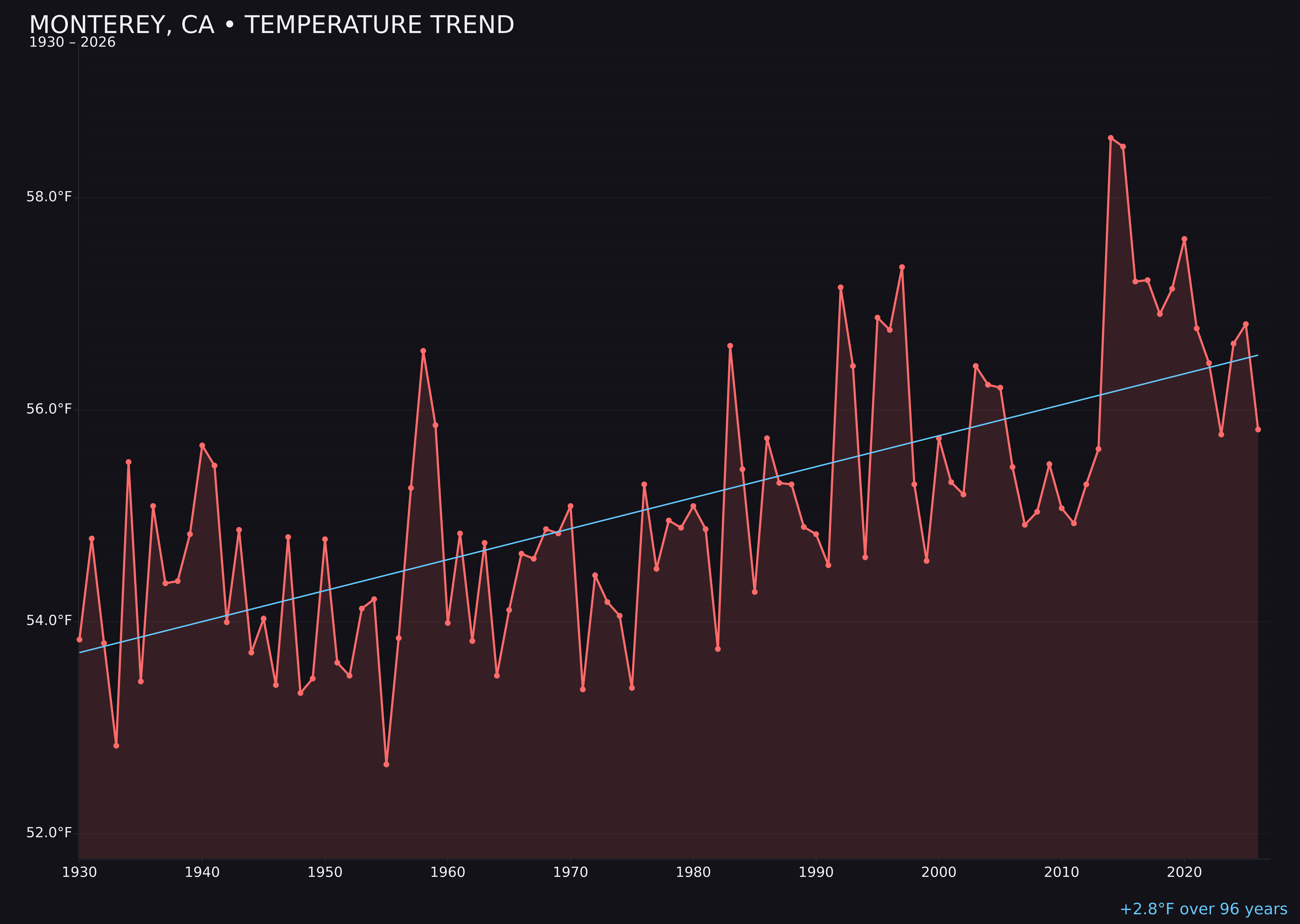 Temperature trend chart for Monterey, California