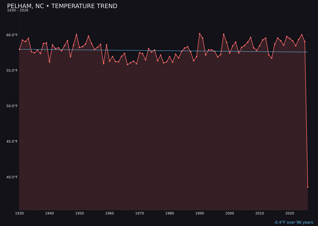 Temperature trend chart for Pelham, North Carolina