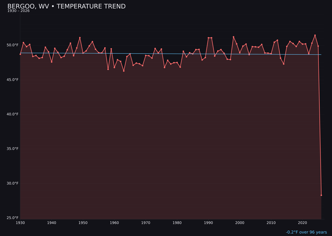 Temperature trend chart for Bergoo, West Virginia