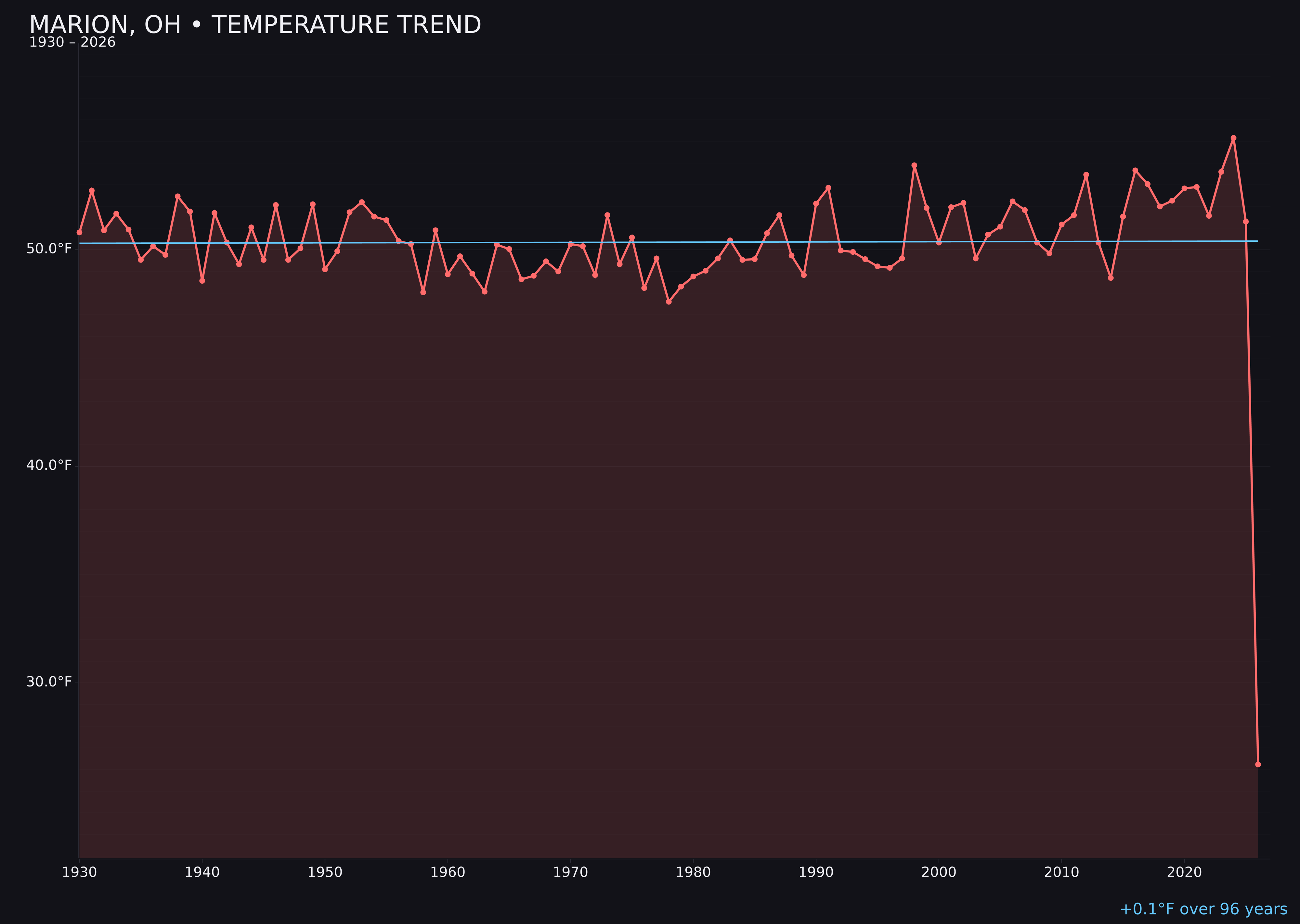 Temperature trend chart for Marion, Ohio