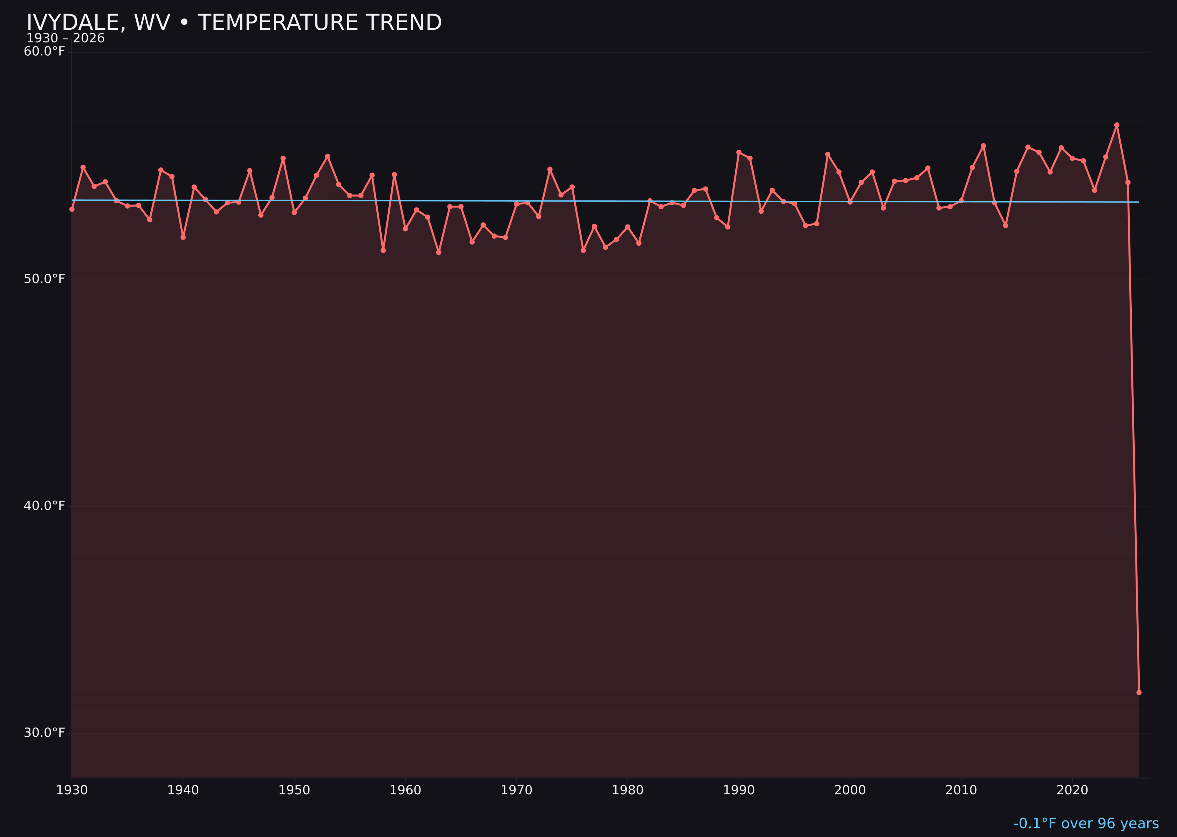 Temperature trend chart for Ivydale, West Virginia