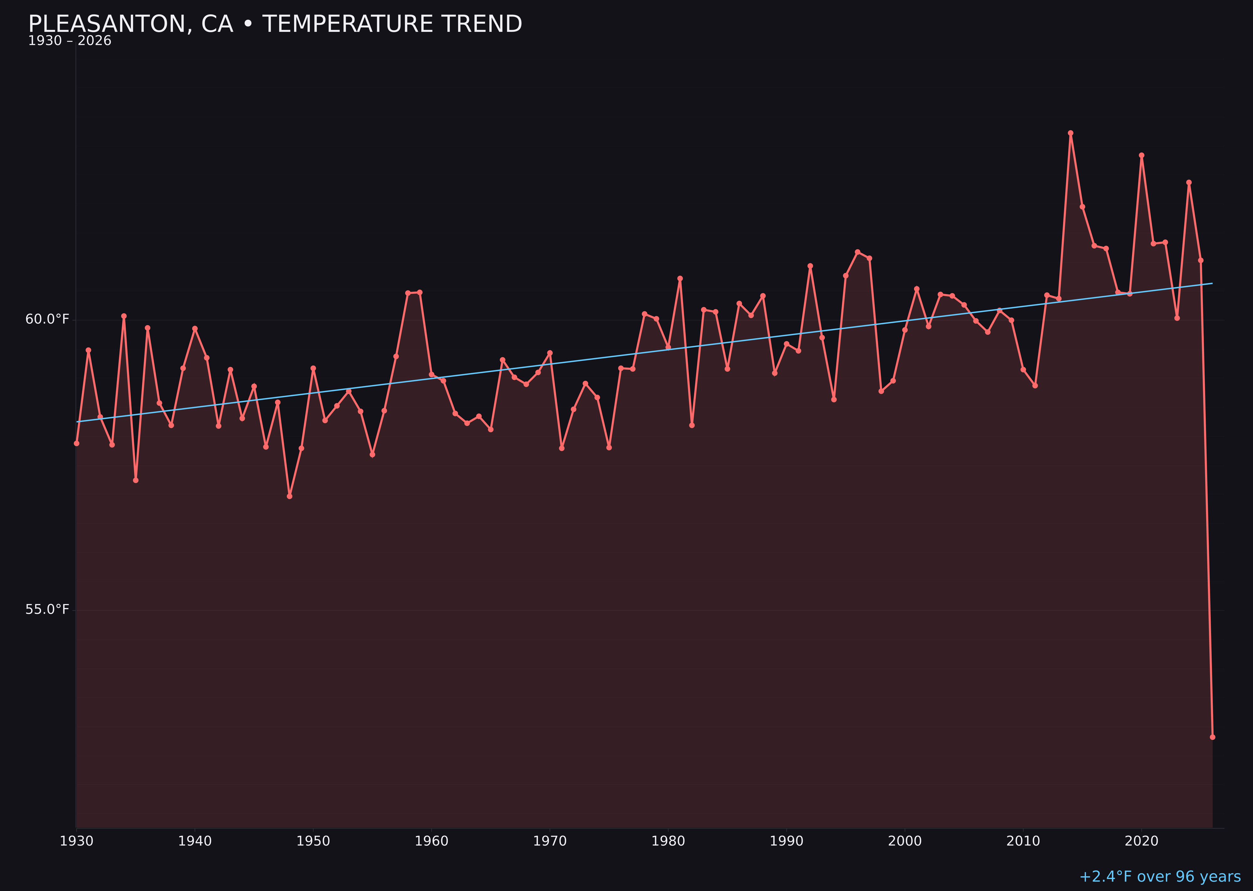 Temperature trend chart for Pleasanton, California