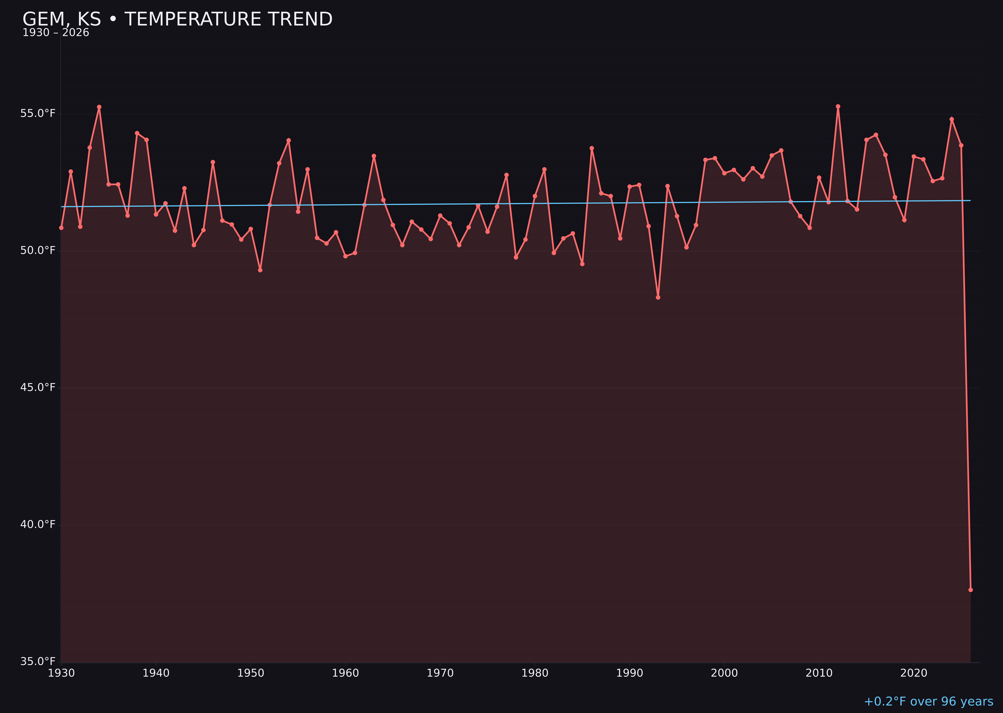 Temperature trend chart for Gem, Kansas