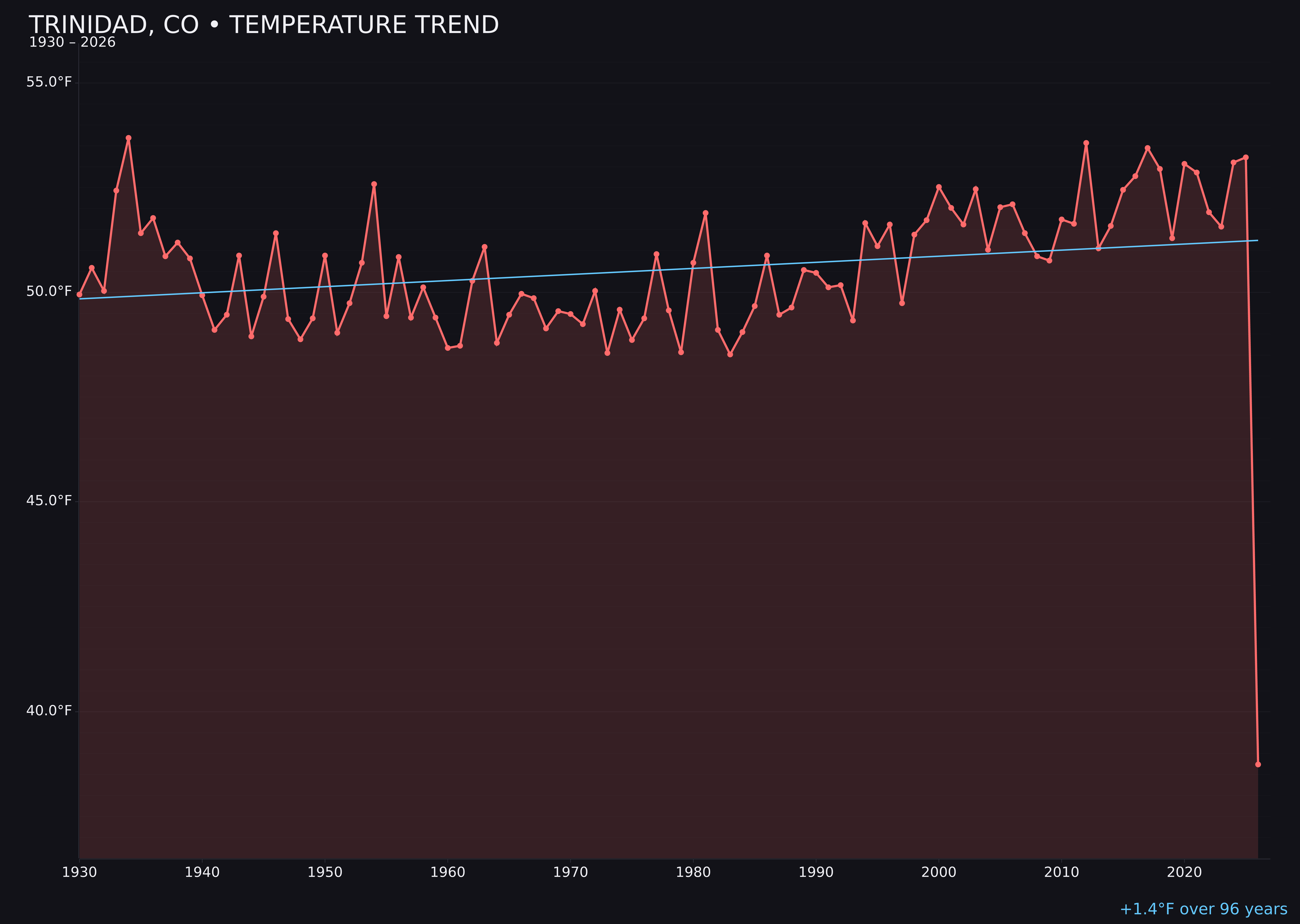 Temperature trend chart for Trinidad, Colorado