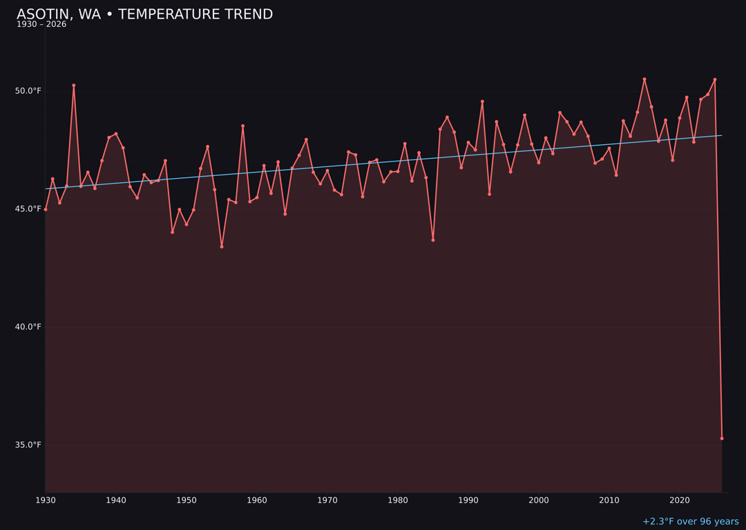 Temperature trend chart for Asotin, Washington