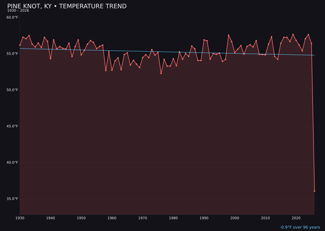 Temperature trend chart for Pine Knot, Kentucky