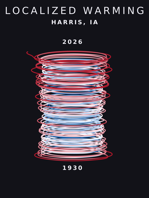Temperature anomaly spiral for Harris, Iowa