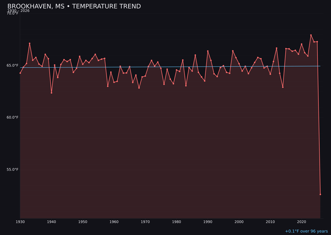 Temperature trend chart for Brookhaven, Mississippi