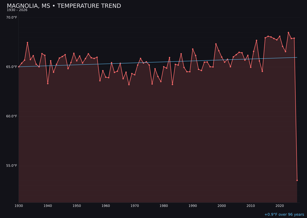 Temperature trend chart for Magnolia, Mississippi