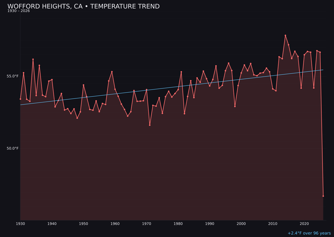 Temperature trend chart for Wofford Heights, California