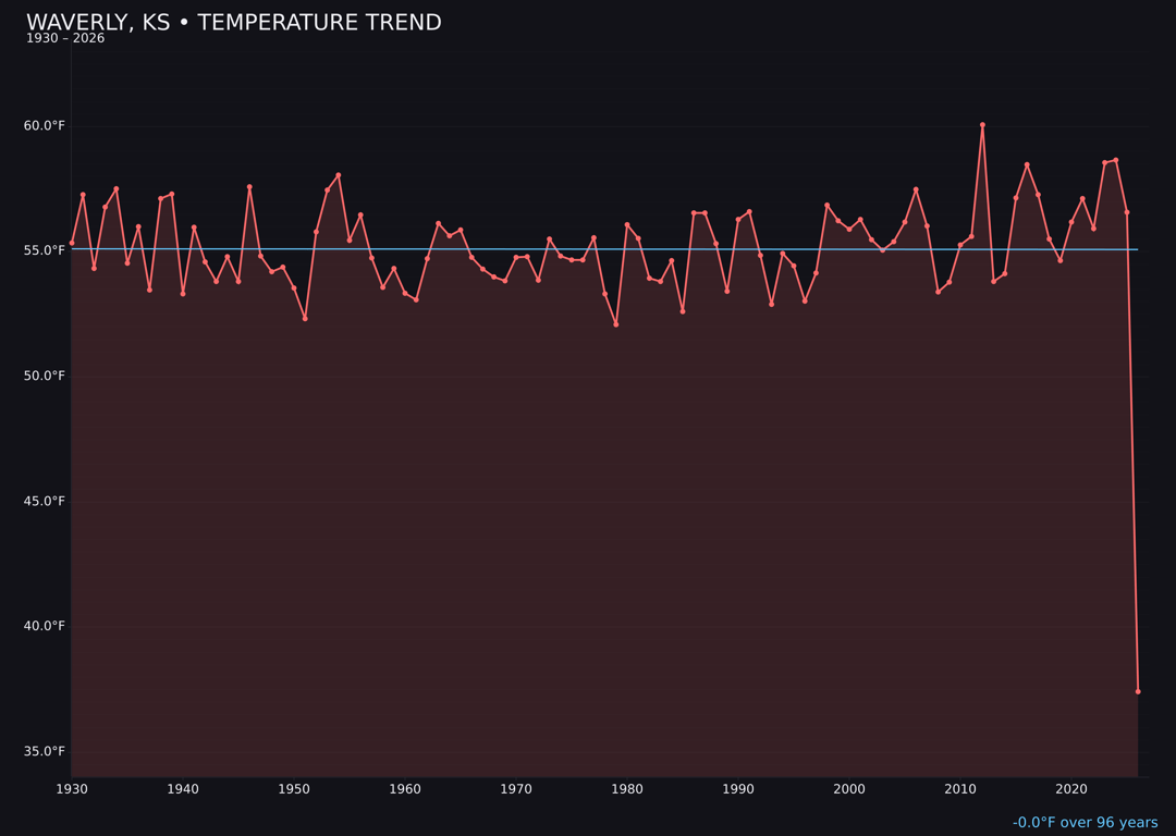Temperature trend chart for Waverly, Kansas